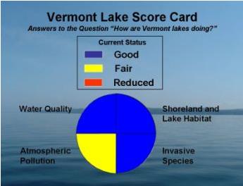Vermont Lake Score Card